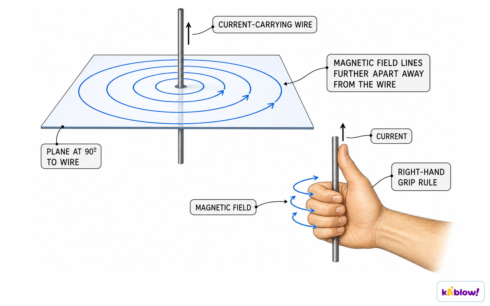 Magnetic field around a current-carrying wire, showing field lines and the right-hand grip rule.