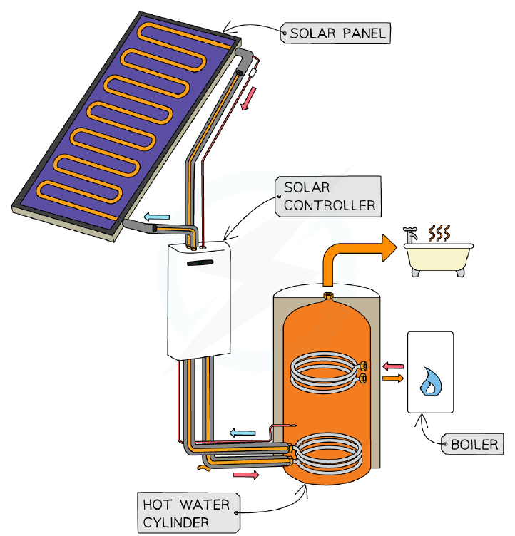 Solar panels use energy from sunlight to heat water