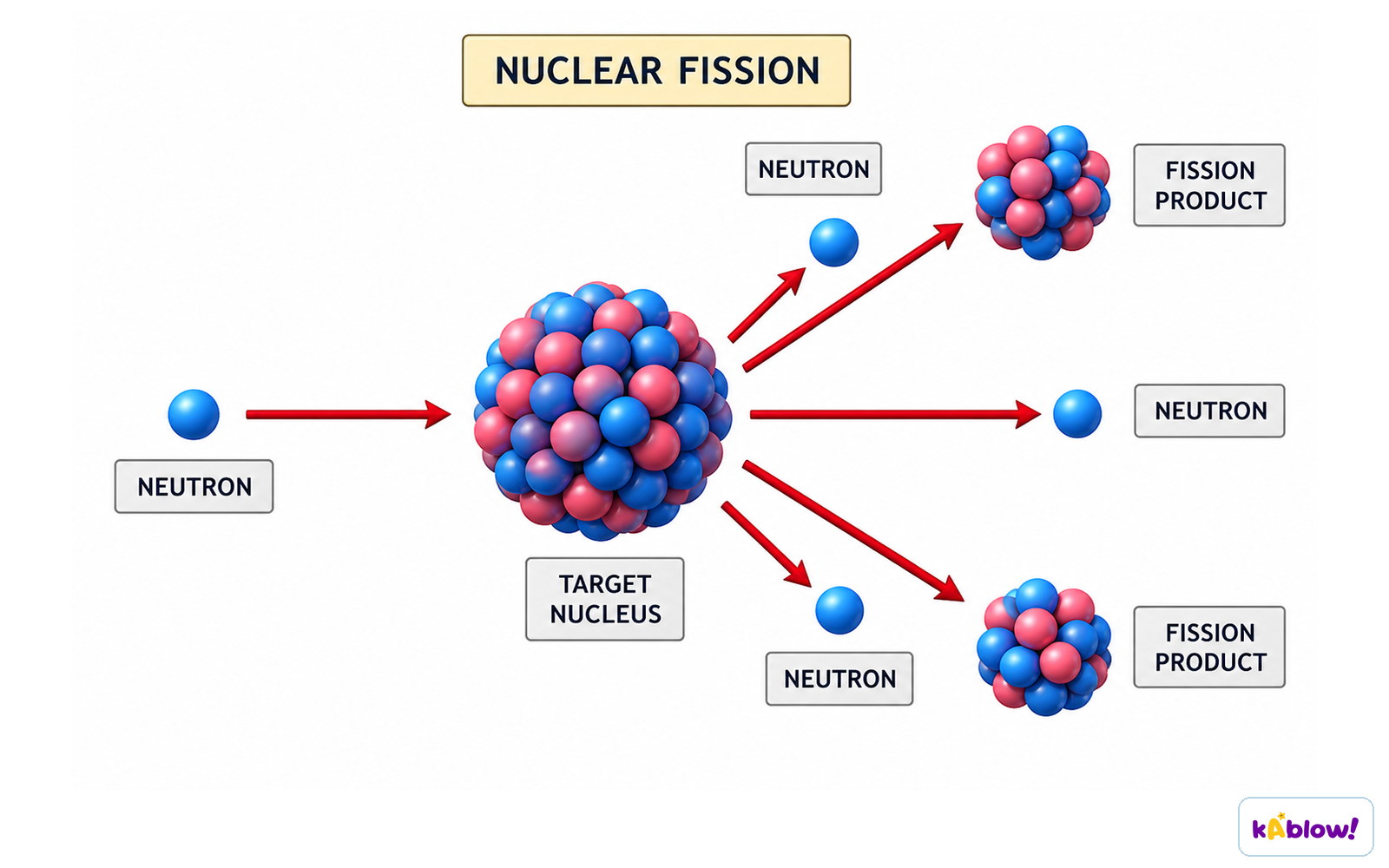 Nuclear fission