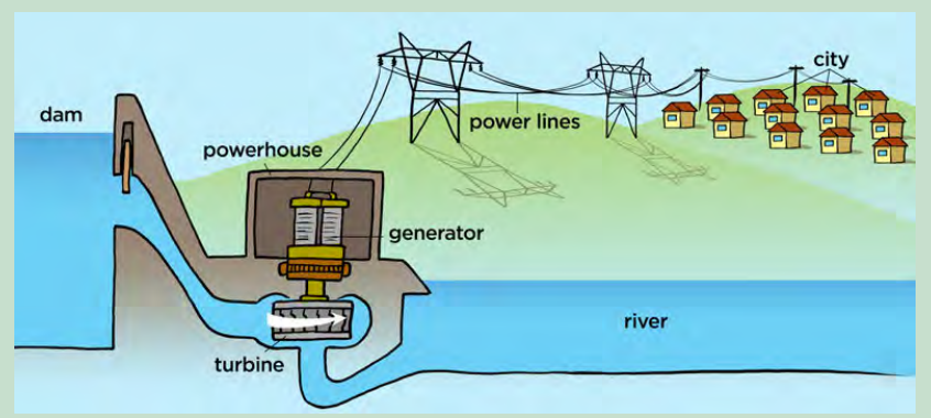 A hydropower plant: dam, powerhouse, turbine, generator, power lines and city