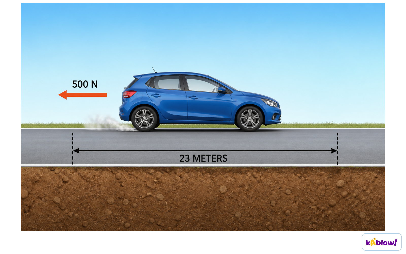 A braking force of 500 N acting over a distance of 23 m