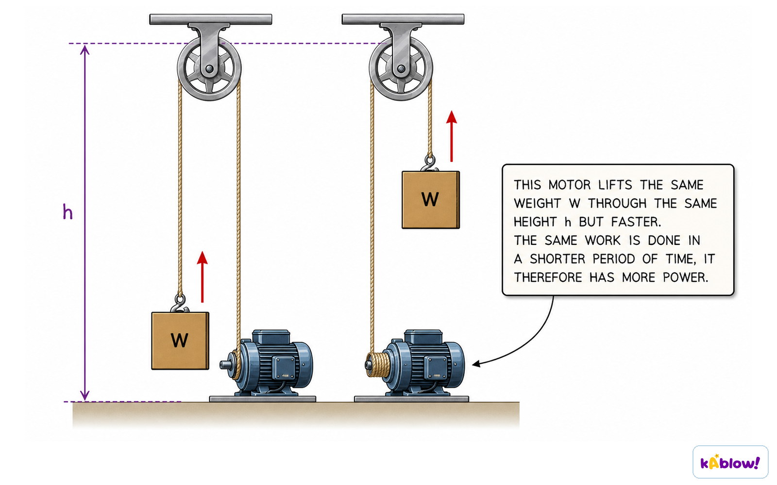 Two motors lift the same weight through the same height