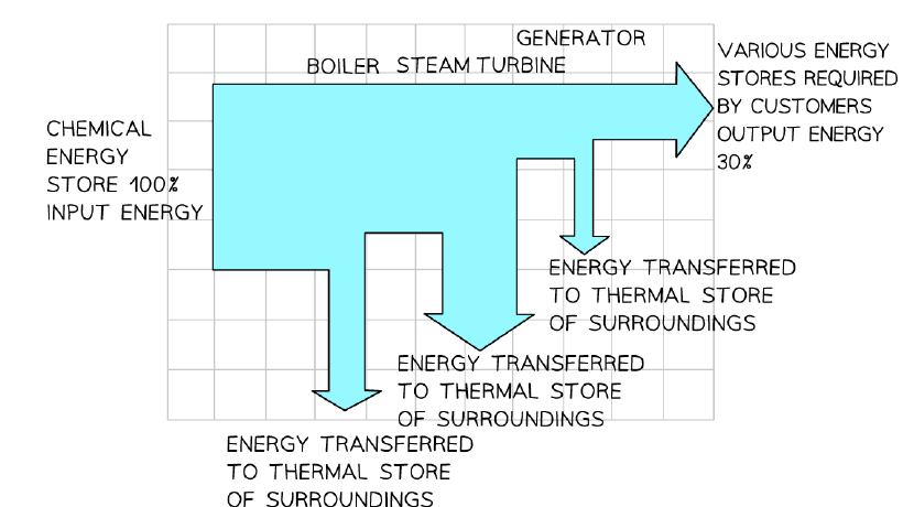 Sankey diagram for a coal-fired power station