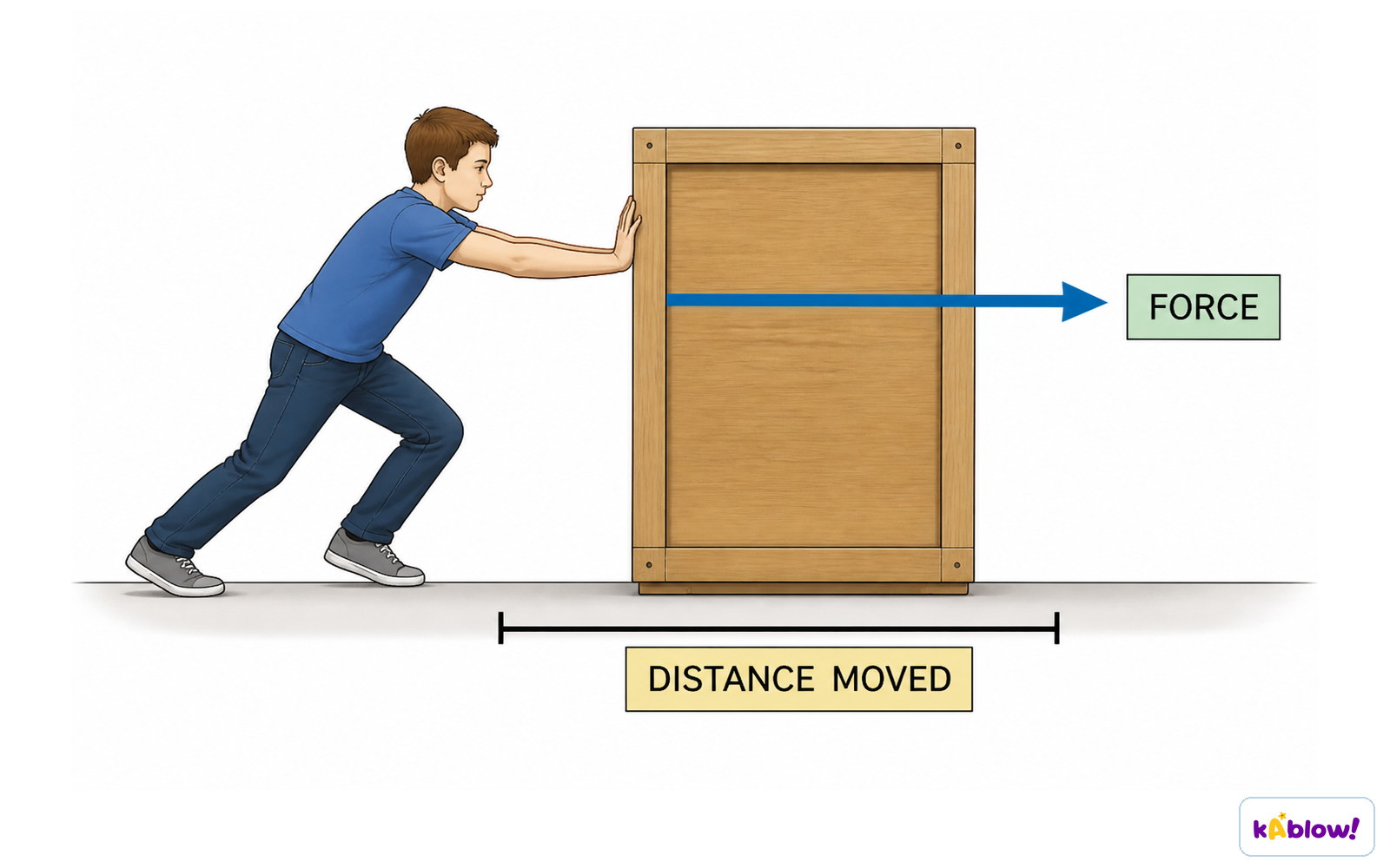 Work is done when a force is used to move an object over a distance