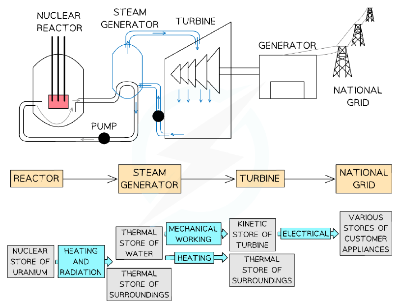 Energy flow diagram: a nuclear power plant