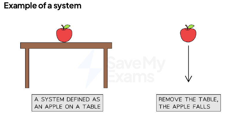 Example of a system: an apple on a table