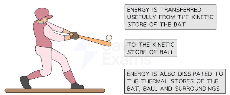 The principle of conservation of energy applied to a bat hitting a ball