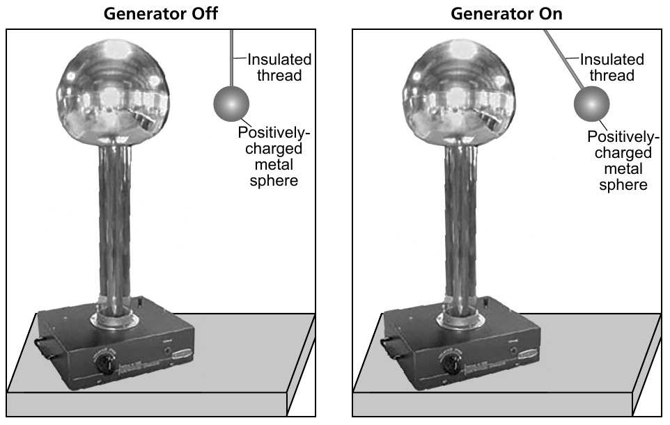 A Van de Graaff generator, off and on, with a charged sphere on a thread.