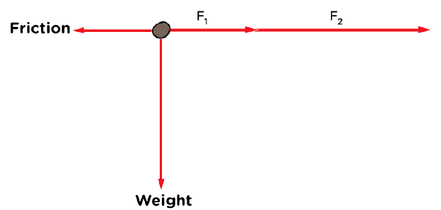 Forces on an object