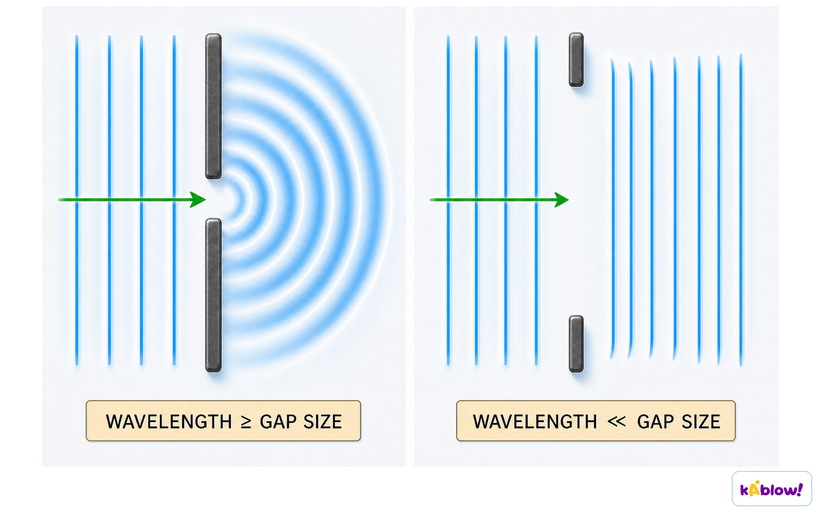 Diffraction through a gap