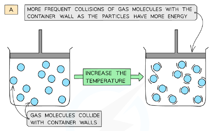 Diagram showing how increasing the temperature of a gas at constant volume leads to more frequent and energetic collisions with the container walls, thus increasing pressure.