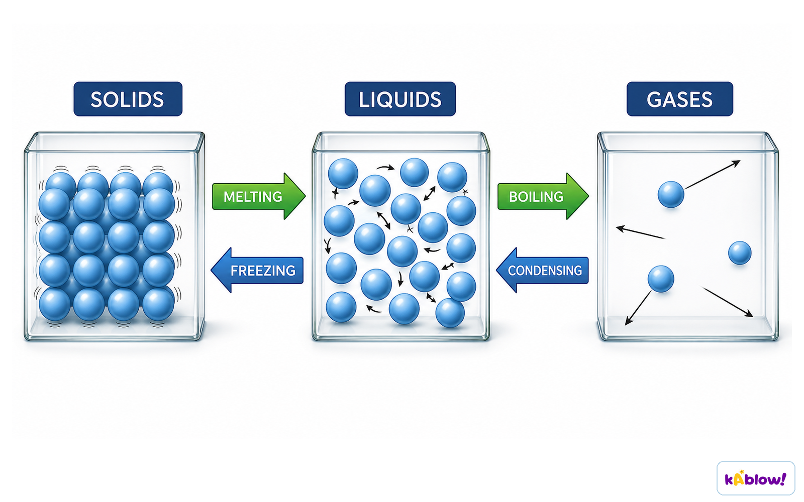 Particle arrangement and motion in solids, liquids and gases