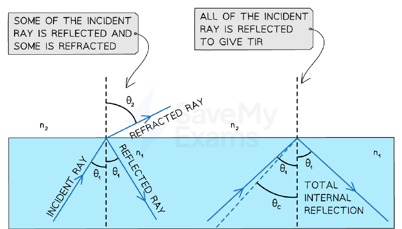 Partial reflection/refraction compared with total internal reflection (angle of incidence > critical angle)