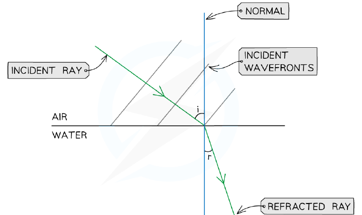 Refraction of light