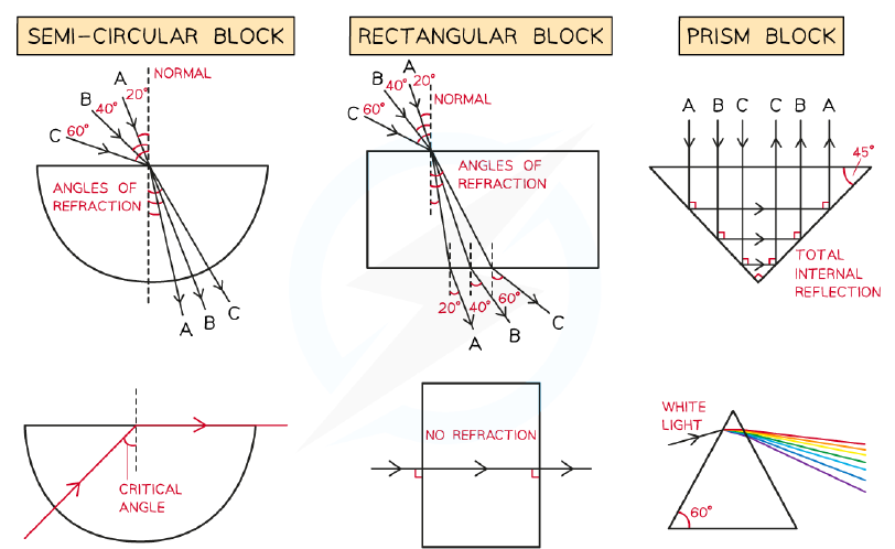 Refraction of light through different shapes of perspex blocks (semi-circular, rectangular, prism)
