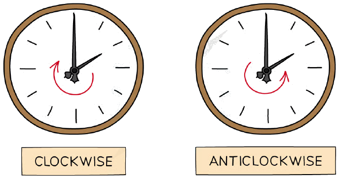 Clockwise and anticlockwise rotation illustrated by clock faces