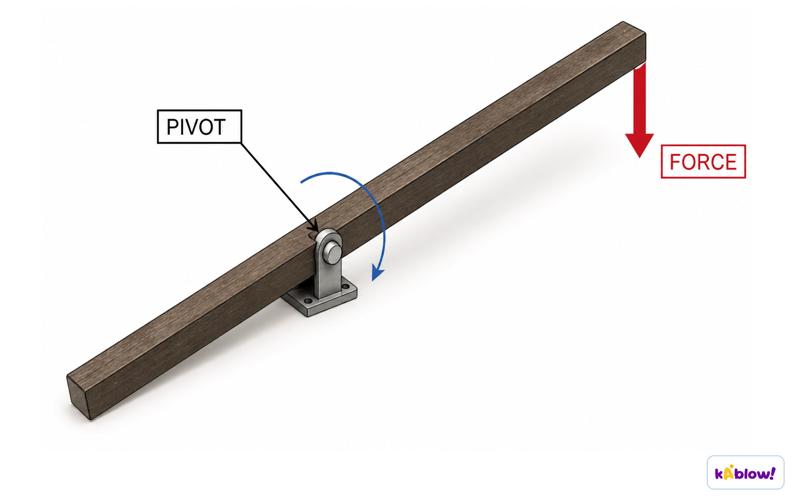 A force turning a beam about its pivot
