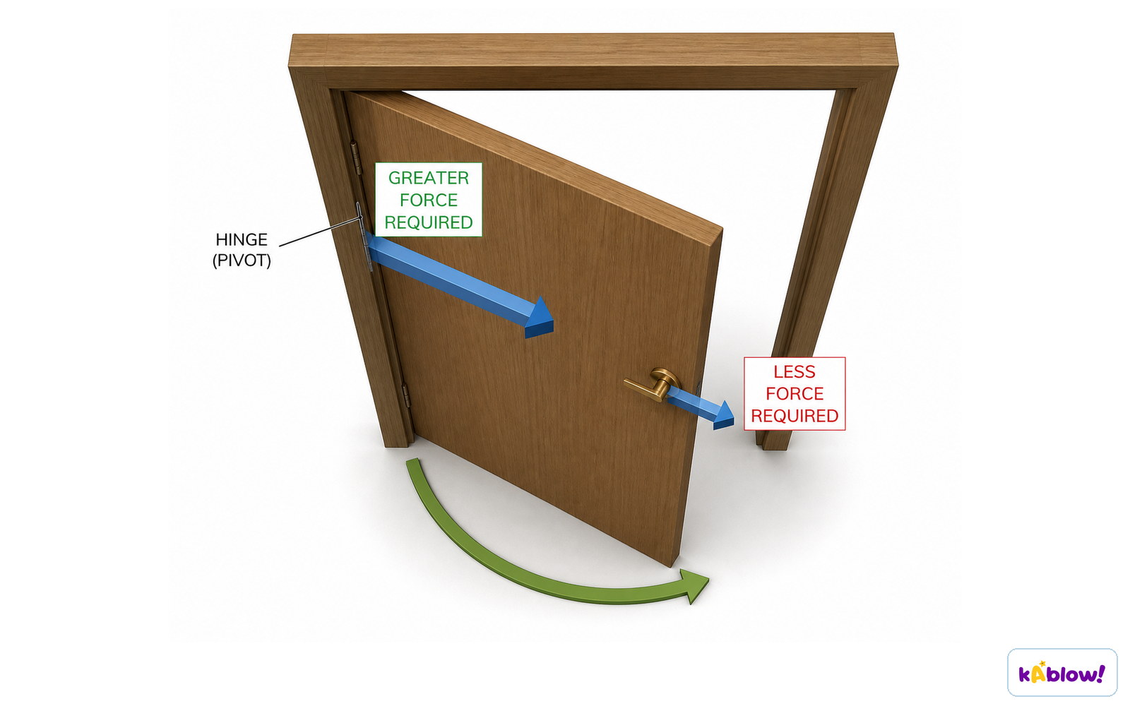 A door turning about its hinge