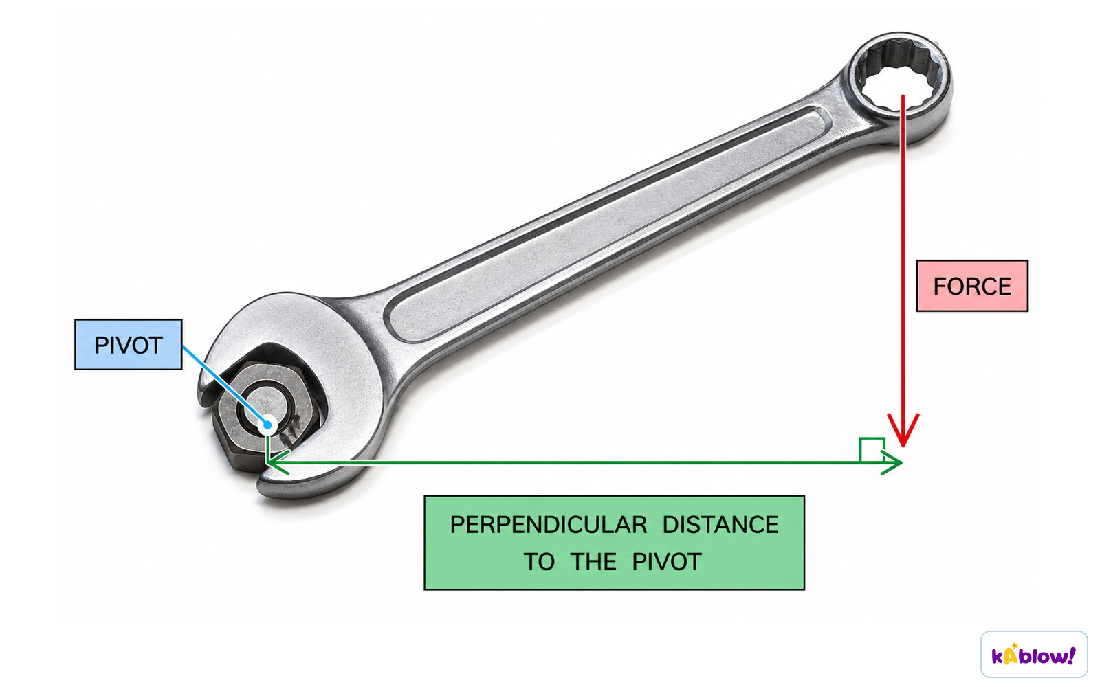 A spanner turning a bolt, labelled with the pivot, the force, and the perpendicular distance from the force to the pivot.
