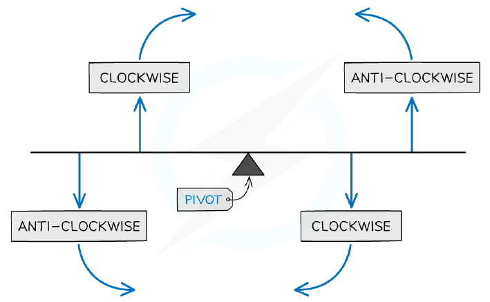 Principle of moments: a beam balanced on a pivot, with the clockwise and anticlockwise turning directions labelled on each side.
