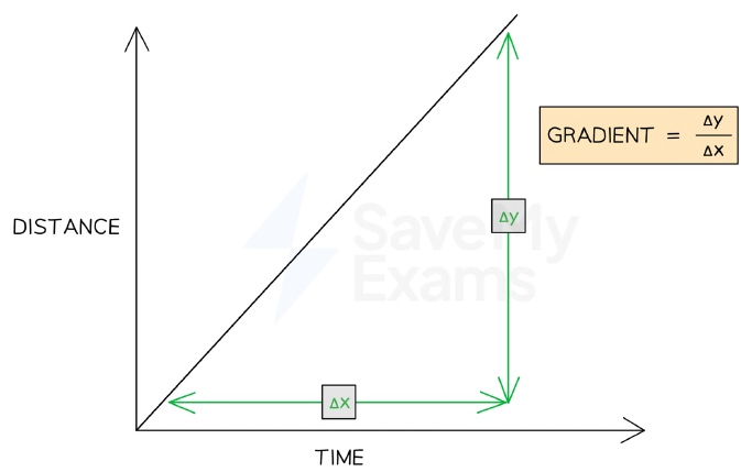 The gradient of a distance-time graph, found from the change in distance (Δy) over the change in time (Δx), gives the speed.