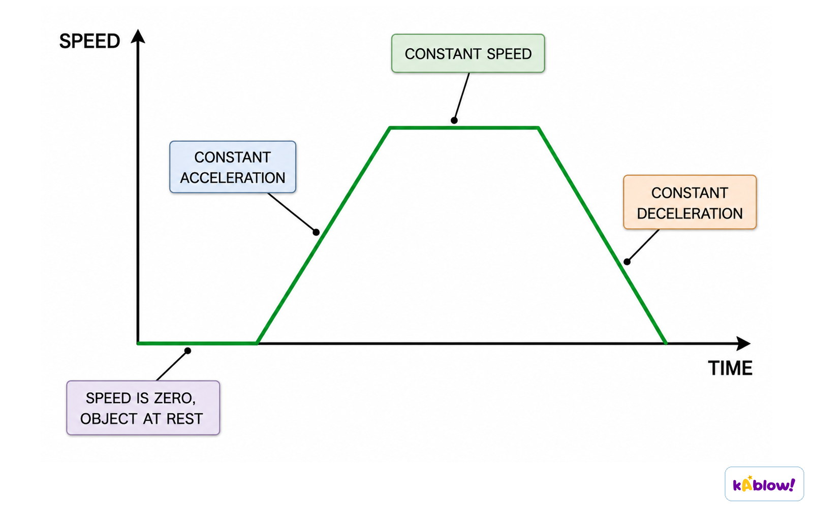 Motion on a speed–time graph
