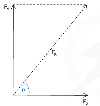 Vector diagram of two perpendicular forces resolved into a resultant force