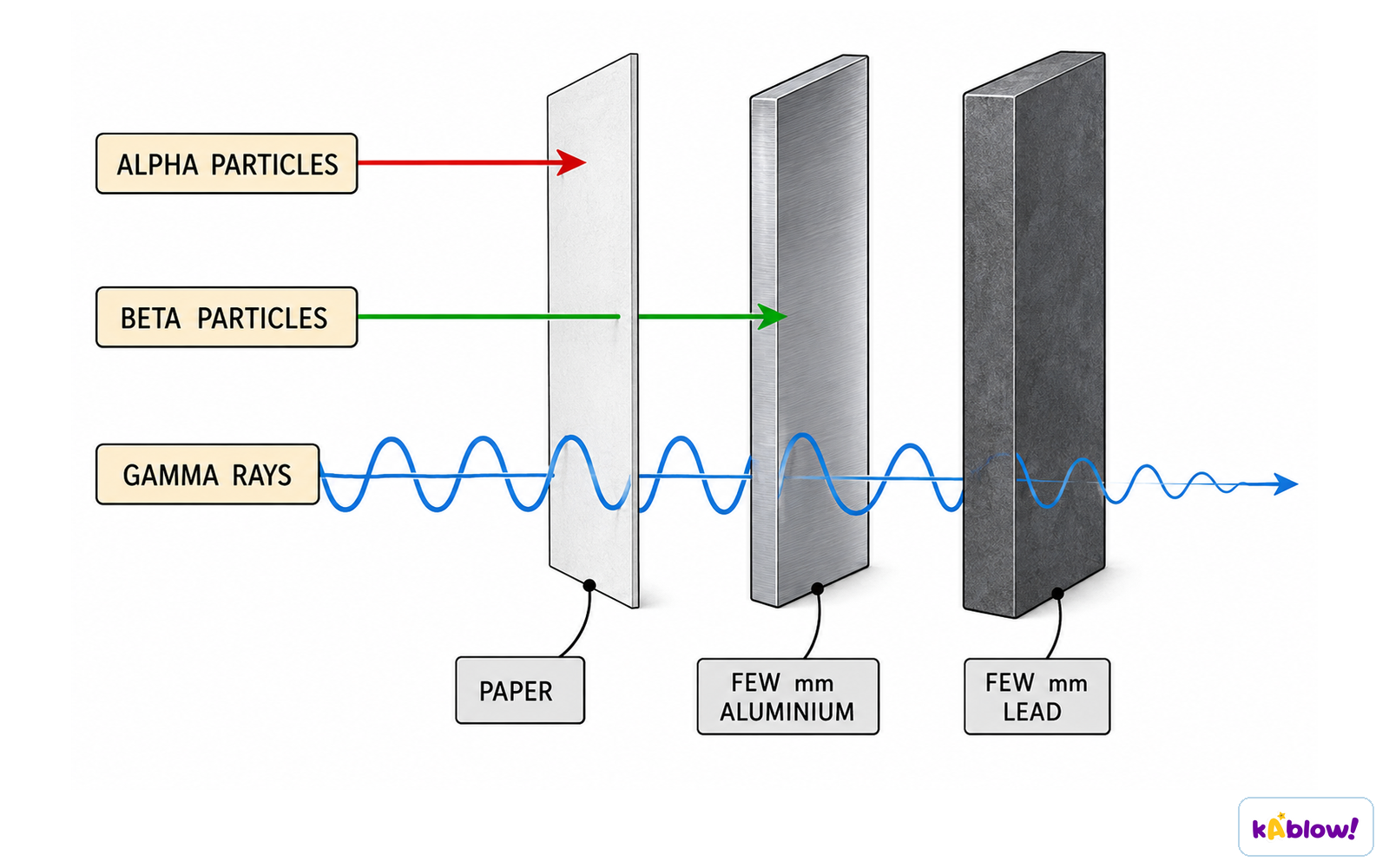 Penetrating power of alpha, beta and gamma radiation