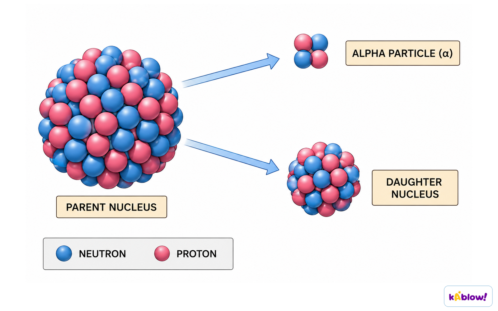 Alpha decay