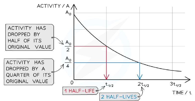 A half-life graph showing activity falling from A0 to A0/2 to A0/4