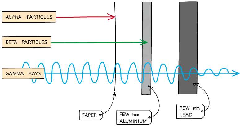 Penetrating power of alpha, beta, and gamma radiation through different materials