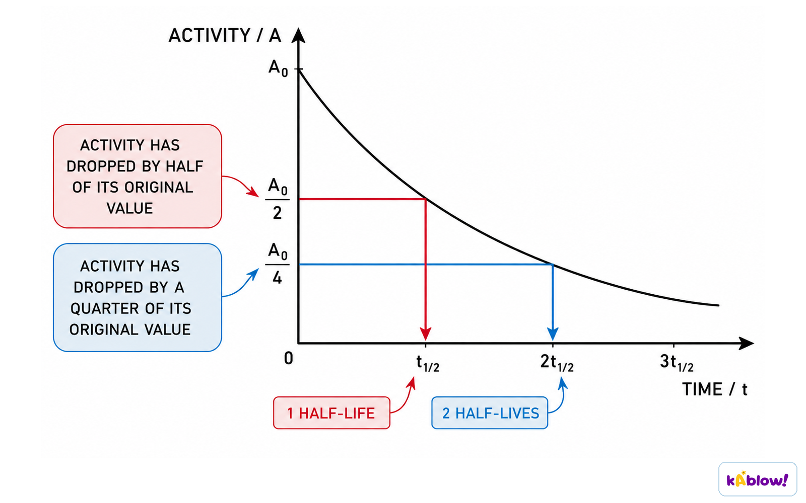 A half-life graph