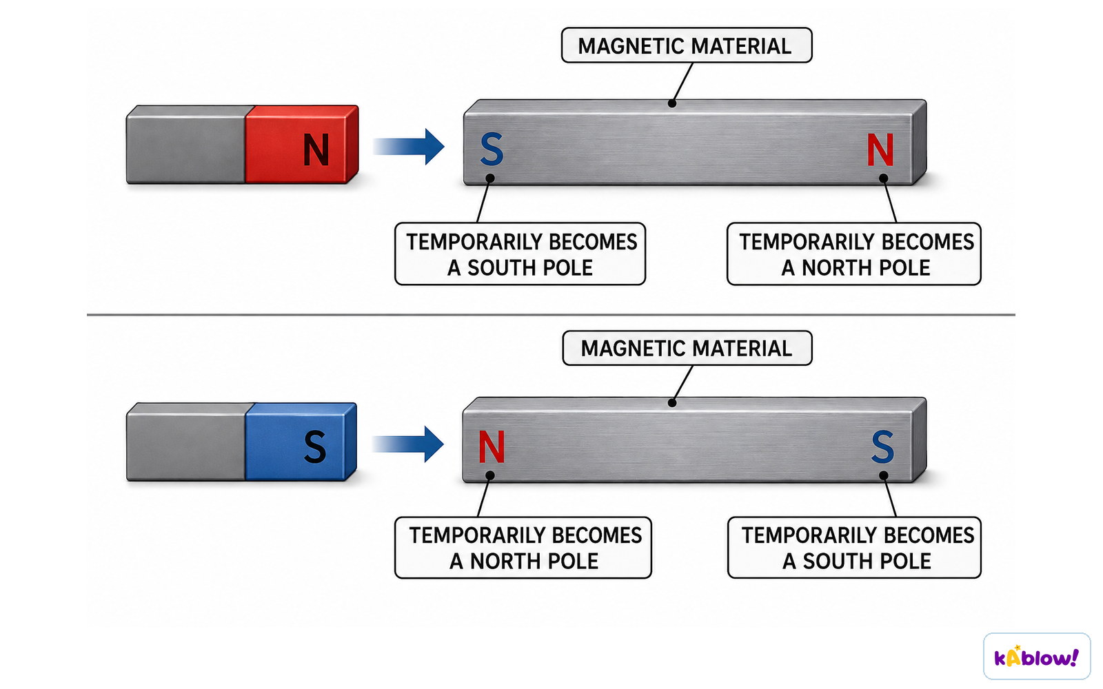 Inducing magnetism in a magnetic material