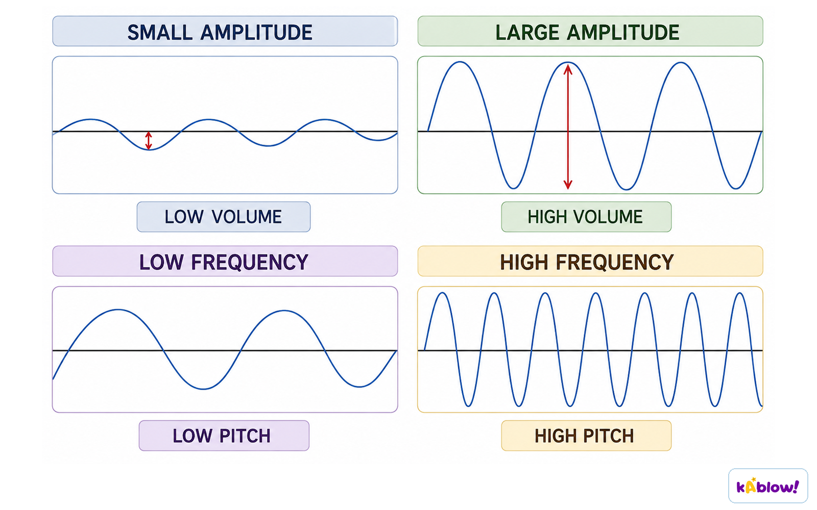 Amplitude and loudness, frequency and pitch