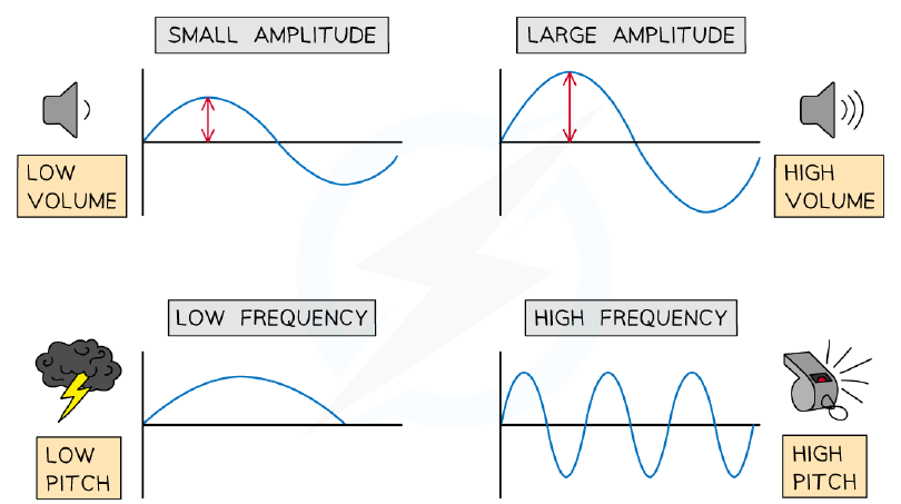Pitch and amplitude of sound waves