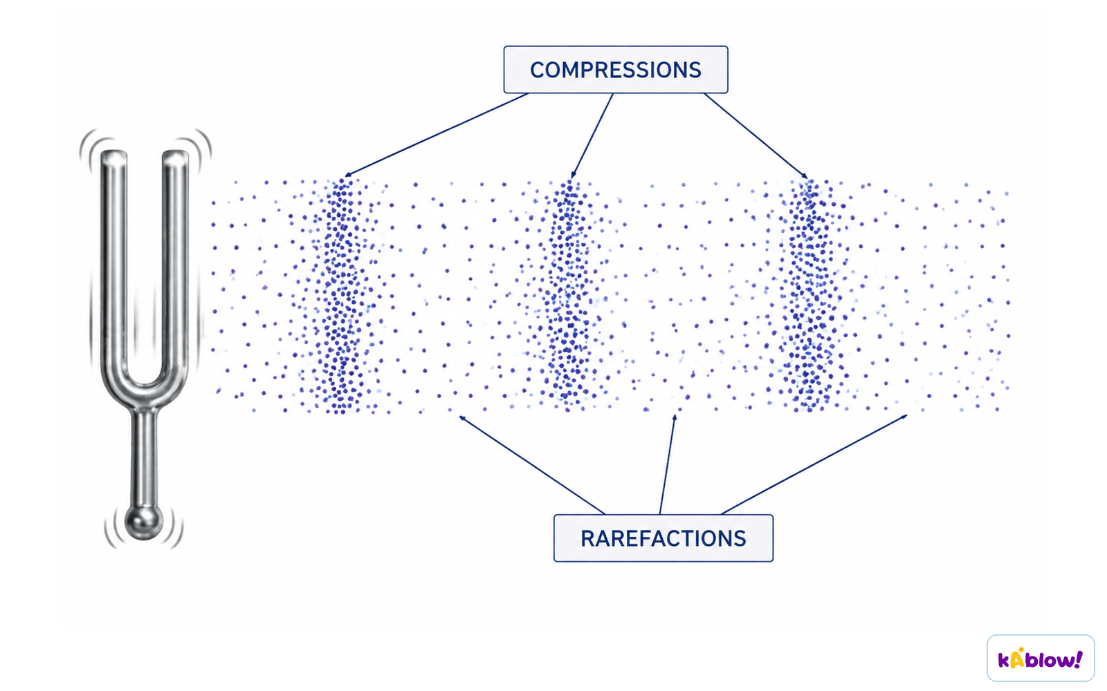 A tuning fork sending compressions and rarefactions through air