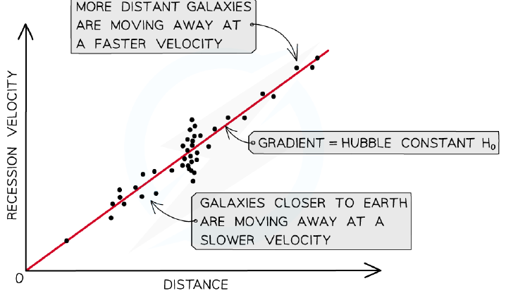 Graph of galaxy recession velocity against distance