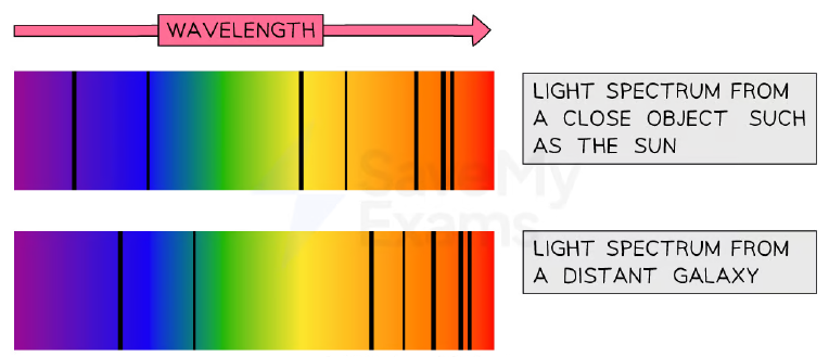 Light spectrum from a close object such as the Sun (top) compared with light spectrum from a distant galaxy (bottom)