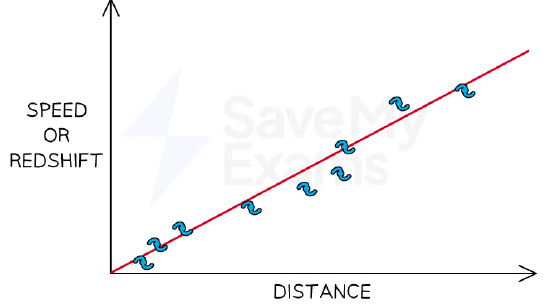 A graph of recession speed (or redshift) against distance for several galaxies, showing a straight-line relationship