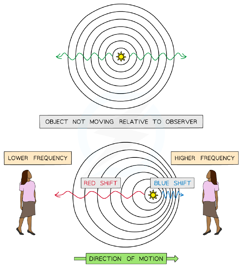 Redshift and blueshift of light