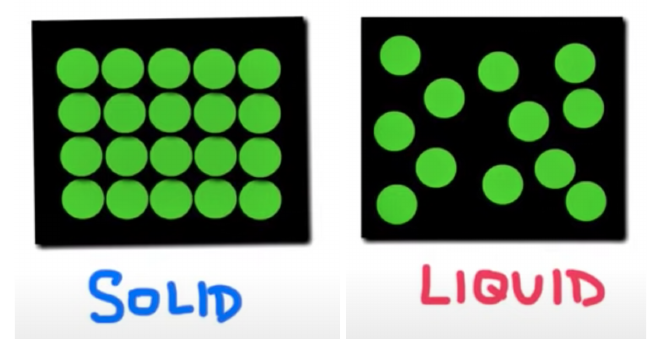 Particles in a solid are packed close together in a fixed pattern; in a liquid they are still close but free to move past each other.