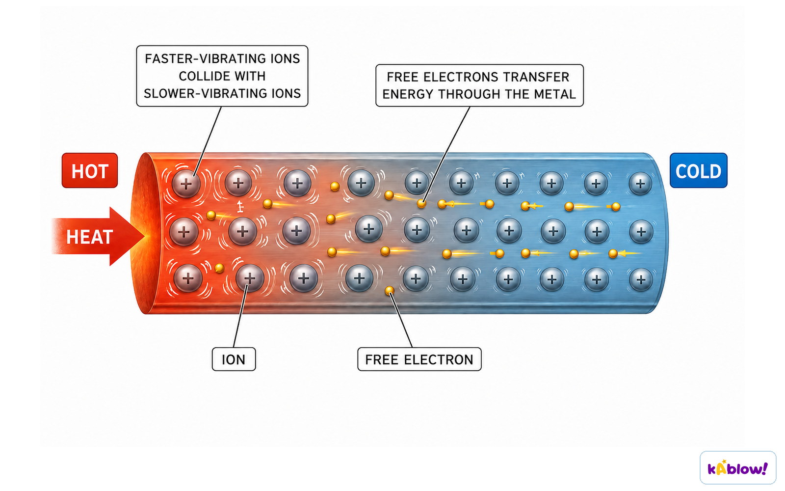 Conduction along a heated metal bar