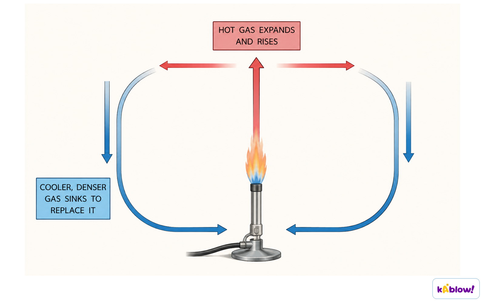 A convection current above a heater