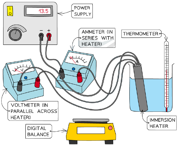 Diagram of apparatus for investigating specific heat capacity