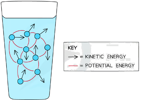 Internal energy of particles in a liquid