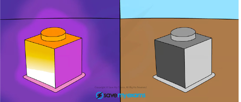 Hotter objects emit more thermal radiation