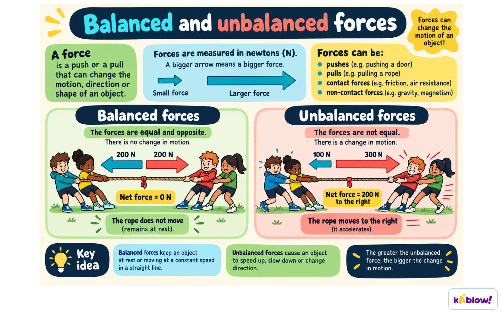 Balanced and unbalanced forces in a tug of war