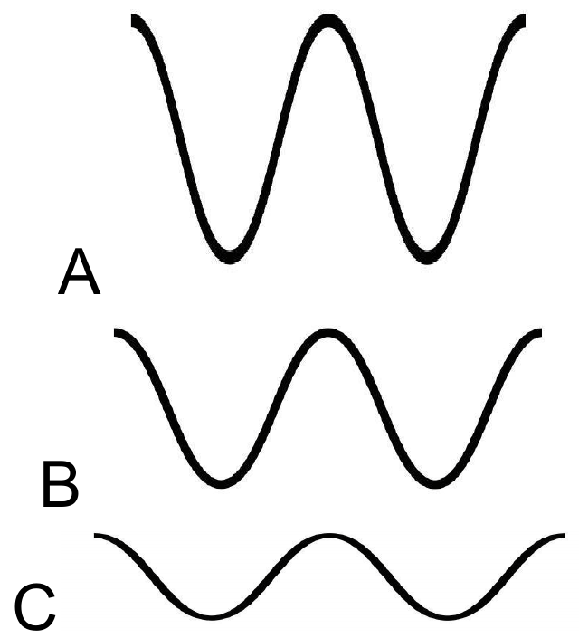 Three waves of different amplitude, A, B and C.