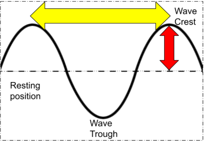 Diagram showing wave crest, trough, resting position, wavelength, and amplitude